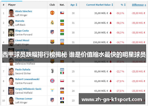西甲球员跌幅排行榜揭秘 谁是价值缩水最快的明星球员